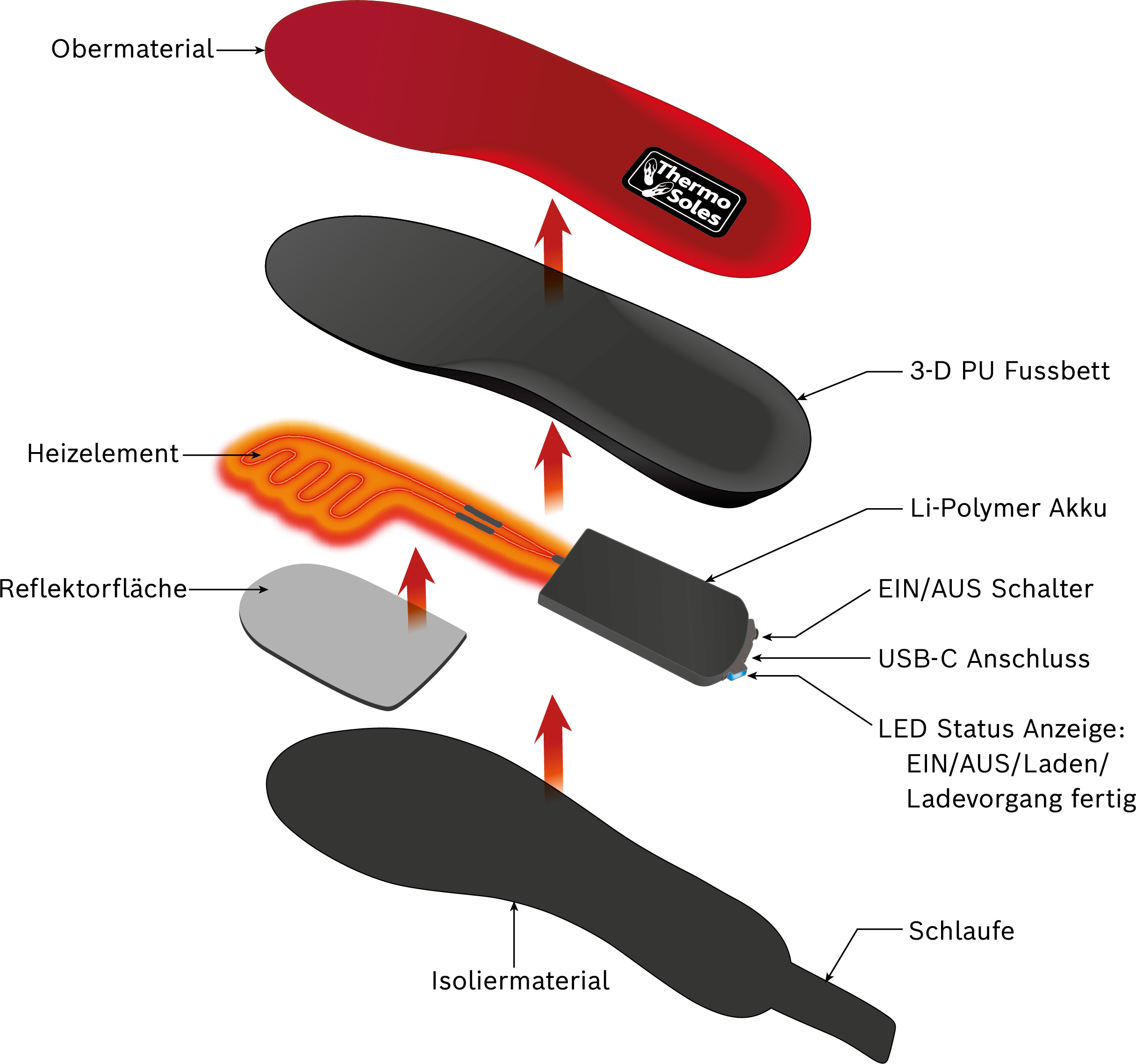 Aufbau der Sohle